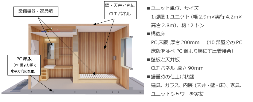 CLTユニットの概要