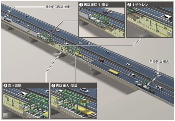 「スマート床版更新（SDR）システム概要図（本施工システムについては、特許出願中です）