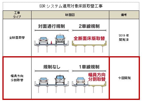 SDRシステム適用対象床版取替工事比較図