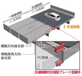 交通振動対応仮設プレート型継手