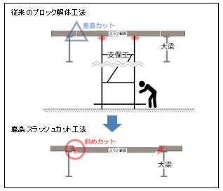 本工法では階下に支保工が不要