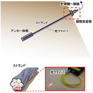 光ファイバを用いた張力計測システム概念図(グラウンドアンカーへの適用)