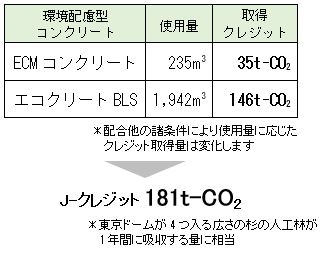 ECMコンクリート、エコクリートとの比較