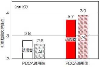 PDCAサイクル適用前後の評価結果