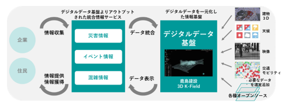 街の見える化基盤の構成イメージ　