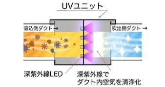 深紫外線LEDによる除菌のフロー