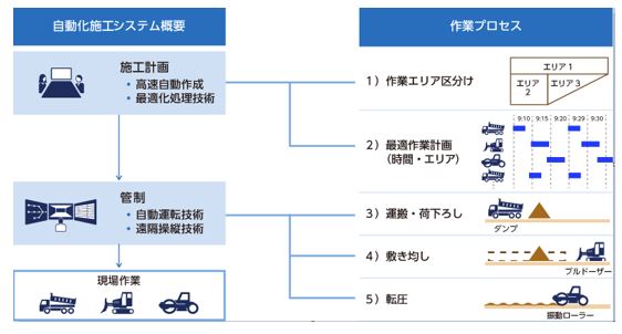 A<sup>4</sup>CSELを核とした自動化施工システム概要図