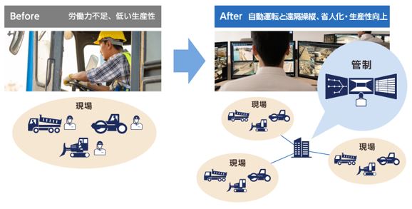 自動化施工システム導入後のイメージ