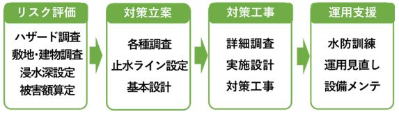 鹿島グループの水災害対策トータルエンジニアリングサービス