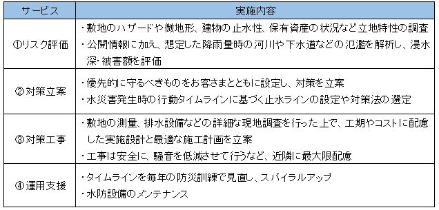 サービス実施内容の表