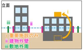 3つの止水ライン