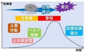 台風襲来時タイムライン