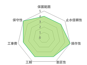 対策案の評価