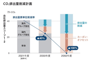 CO2排出量削減計画