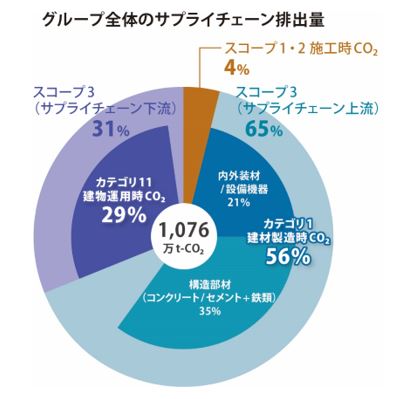 グループ全体のサプライチェーン排出量