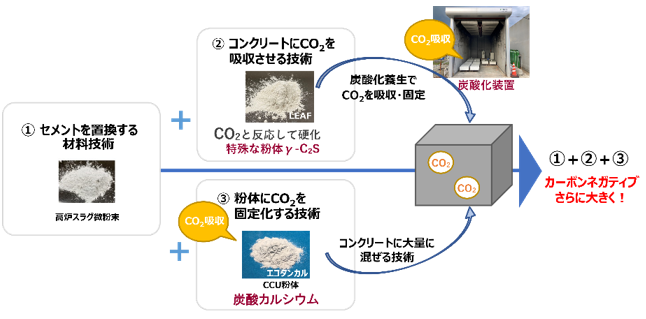 CUCO-SUICOM型枠に用いるコンクリートの概要図　