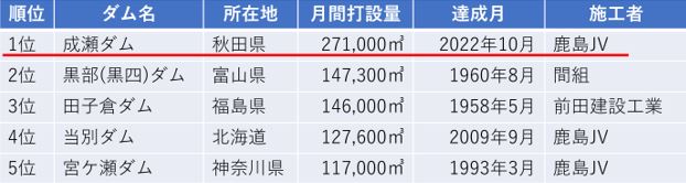 国内ダム月間打設量ランキング（出典：工事誌、専門誌）