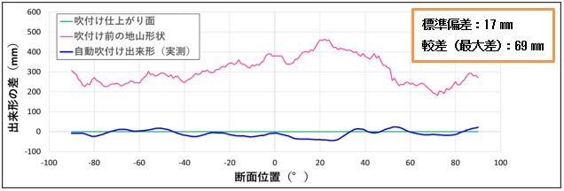 自動吹付け施工の結果