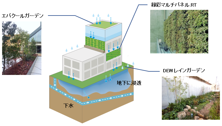 鹿島の雨水貯留・浸透型緑化システムのコンセプトと適用例