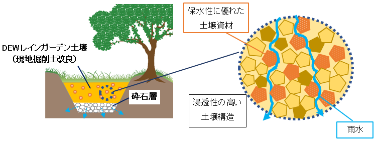 DEWレインガーデン断面イメージ図と土壌模式図