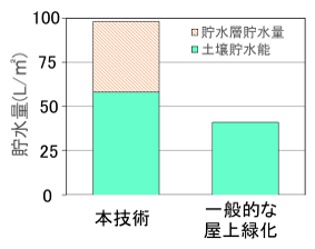 エバクールガーデン雨水貯留量（土壌厚300mm、貯水層50mm）