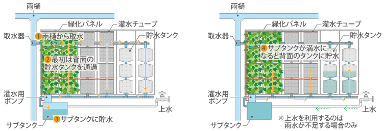 雨水貯水の仕組み（左図：雨水の流れ　右図：貯水の仕組み）