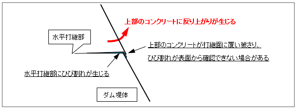 水平打継部のひび割れのイメージ