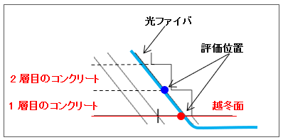 光ファイバの設置状況