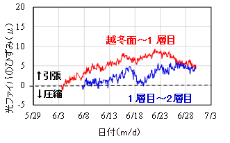 光ファイバによる計測結果