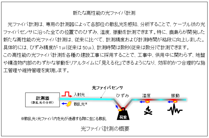 新たな高性能の光ファイバ計測