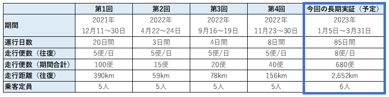 HICityと羽田空港第3ターミナル間の公道ルート運行 実証実験実績