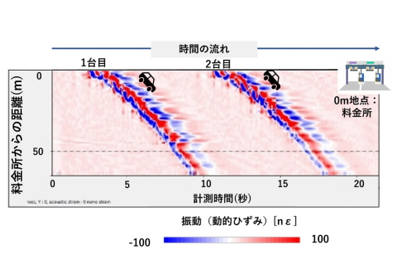 高性能の光ファイバ計測(DAS)による車両通行の検知例