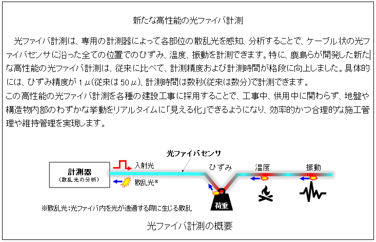 新たな高性能の光ファイバ計測