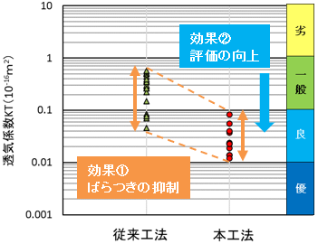 透気係数の比較