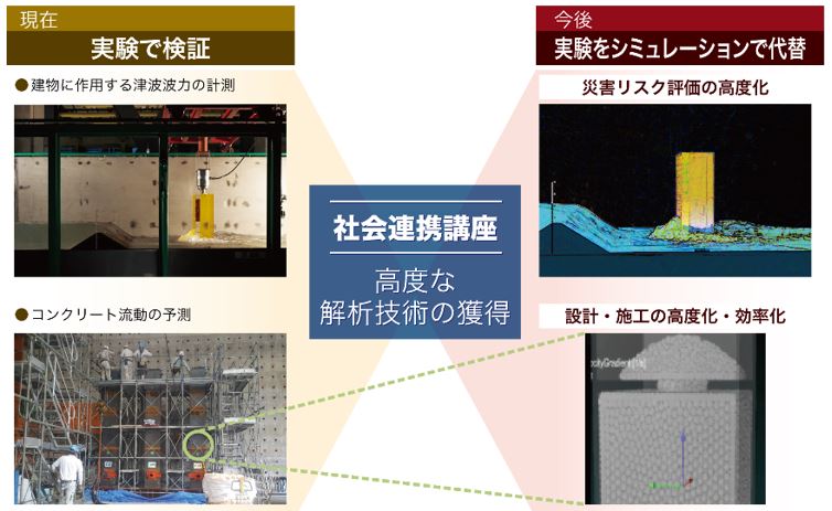 大規模実験を数値シミュレーションへ代替していく