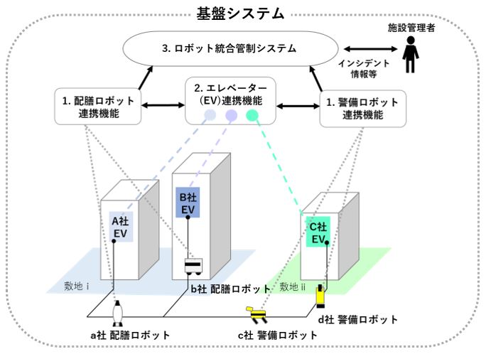 基盤システムのイメージ （配膳ロボット、警備ロボットを導入の場合）