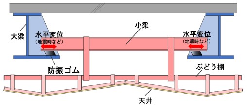 従来の防振天井の構成（鉄骨梁を防振ゴムで支える「ぶどう棚」構造）"