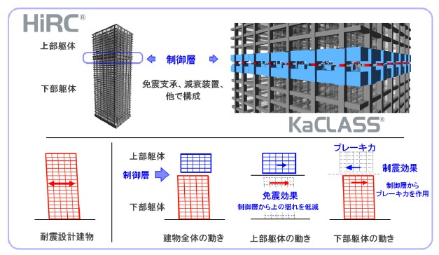 制御層制震構造｢KaCLASS｣の構造原理"