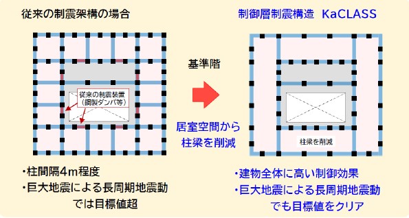 KaCLASS導入により、柱梁の少ない自由度の高い空間を実現