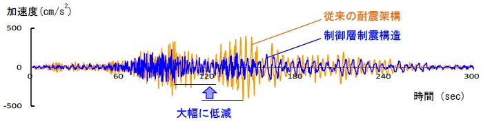 KaCLASSによる揺れの制御効果
（本建物における、巨大地震による長周期地震動に対する最上階の応答加速度を従来の耐震架構と比較）
