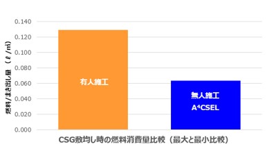 CSG敷均し時の燃料消費量比較（最大と最小比較）