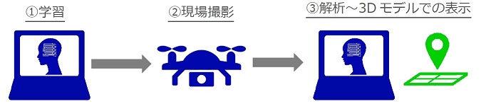 本システムの概要とフローは以下のとおりです。