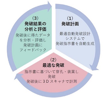 最適自動発破設計システムの概要