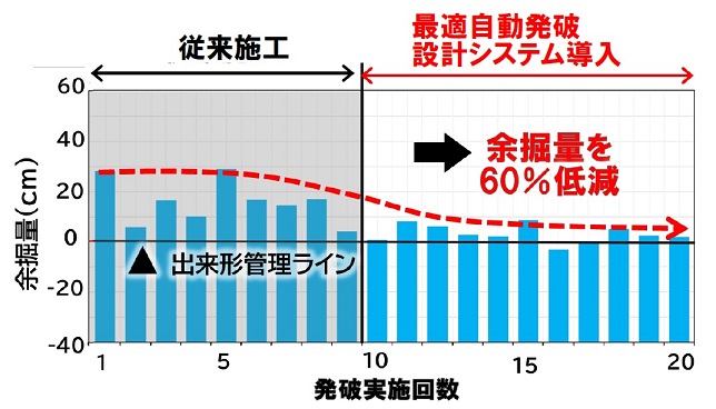 従来施工と本システム導入時の比較