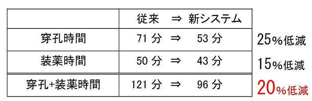 余掘量の低減とサイクルタイムの低減結果