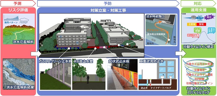 「水災害トータルエンジニアリングサービス」による鹿島技術研究所西調布実験場での水害対策