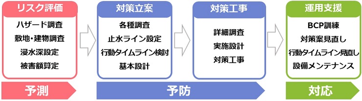 「水災害トータルエンジニアリングサービス」フロー