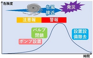 台風襲来時行動タイムライン