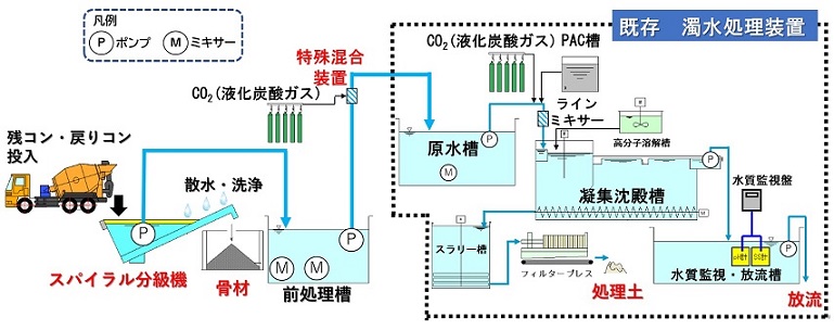 建設現場内 残コン・戻りコン処理システムのフロー図