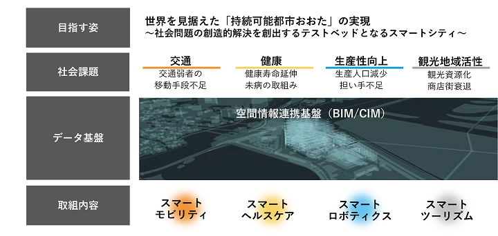 羽田第1ゾーンスマートシティ協議会取組み